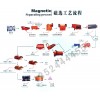 湖南赤铁矿选矿设备/铁矿选矿设备/硫铁矿选矿设备