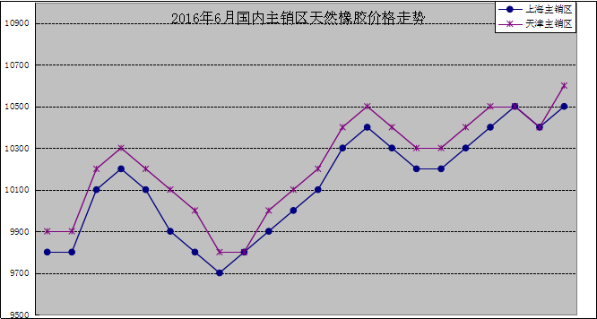 国内主产区：6月份,国产标准胶（SCRWF）海南主产区电子商务中心成交1050吨，价格11894元/吨。云南电子商务中心成交13190吨，价格10853元/吨,环比下跌619元/吨。