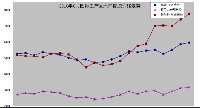 国内主产区：6月份,国产标准胶（SCRWF）海南主产区电子商务中心成交1050吨，价格11894元/吨。云南电子商务中心成交13190吨，价格10853元/吨,环比下跌619元/吨。