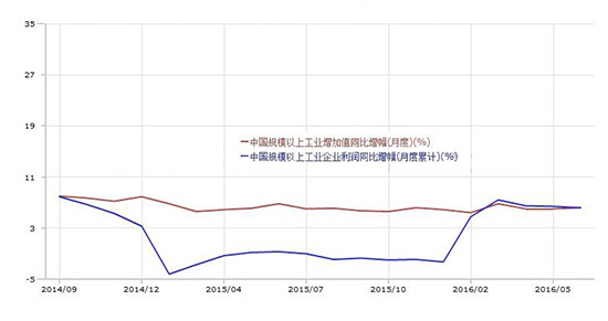  2014年9月至2016年6月，中国主营业务收入(月度)与利润总额(月度累计)同比增速变化趋势图