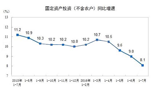 2015年以来，中国规模以上工业企业固定资产投资(不含农户)同比增速